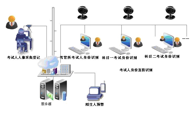 駕管所考生智能人臉身份證核驗管理系統(tǒng)網(wǎng)絡(luò)拓撲圖