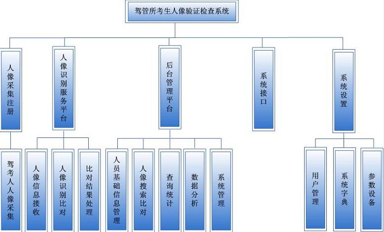 駕管所考生智能人臉身份證核驗管理系統(tǒng)網(wǎng)絡(luò)拓撲圖
