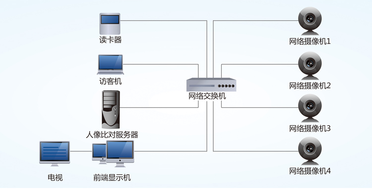 企事業(yè)智能身份證人臉采集綜合管理系統(tǒng)