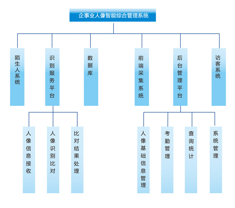 企事業(yè)智能身份證人臉采集綜合管理系統(tǒng)