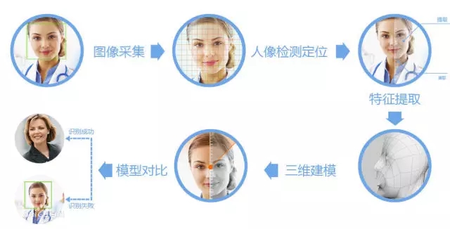 人證識別管理系統(tǒng)流程