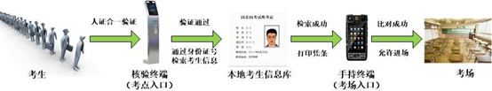 考試防替考身份證核驗(yàn)解決方案