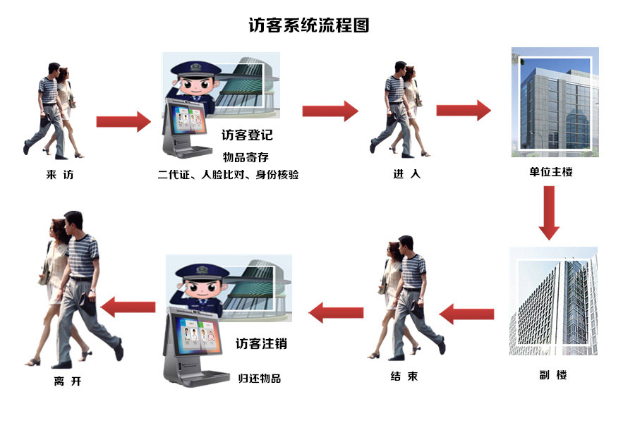 智能訪客機系統(tǒng)流程圖