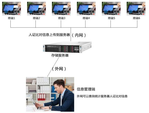 東信智能人證合一核驗系統(tǒng)拓?fù)鋱D
