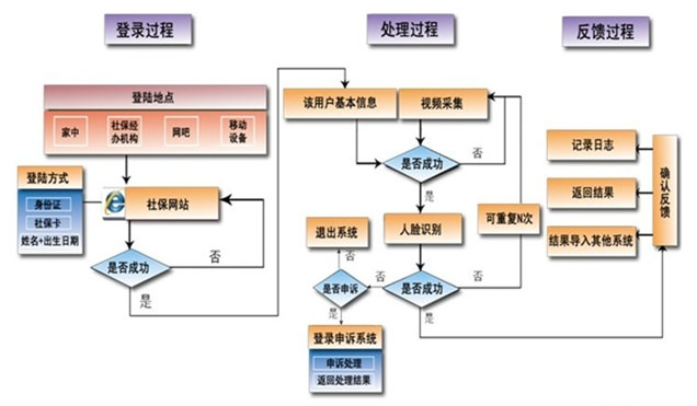 社保生存認(rèn)證人證合一核驗系統(tǒng)流程圖