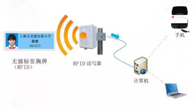 身份證識(shí)別之RFID與NFC有什么關(guān)聯(lián)