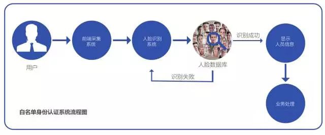 稅務(wù)系統(tǒng)人證合一核驗(yàn)系統(tǒng)
