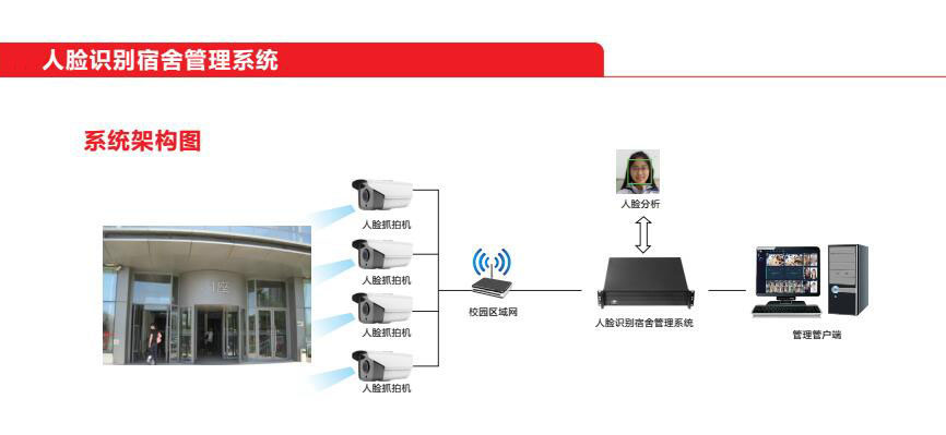人臉識(shí)別宿舍管理系統(tǒng)