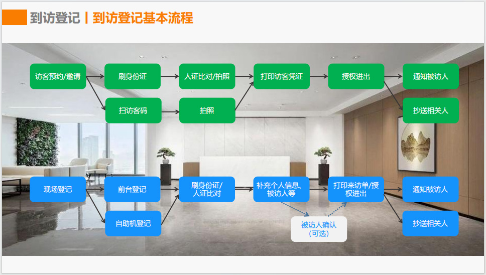 智慧訪客綜合管控平臺(tái)