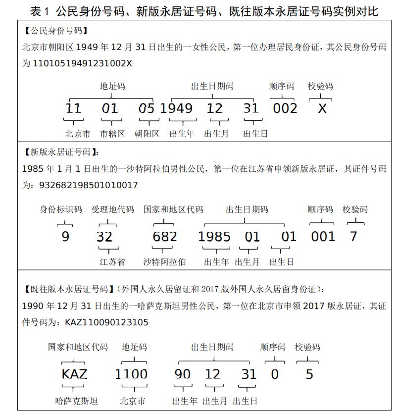 新版外國人永久居留身份證機(jī)讀信息規(guī)則