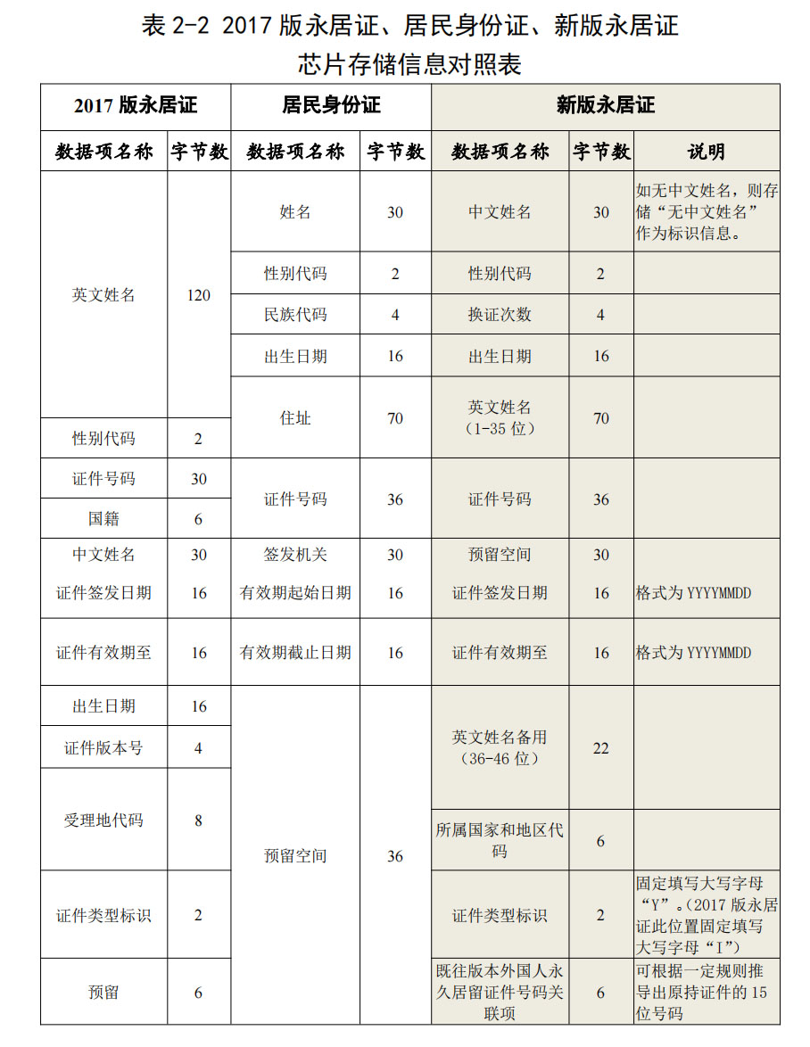 新版外國人永久居留身份證機(jī)讀信息規(guī)則