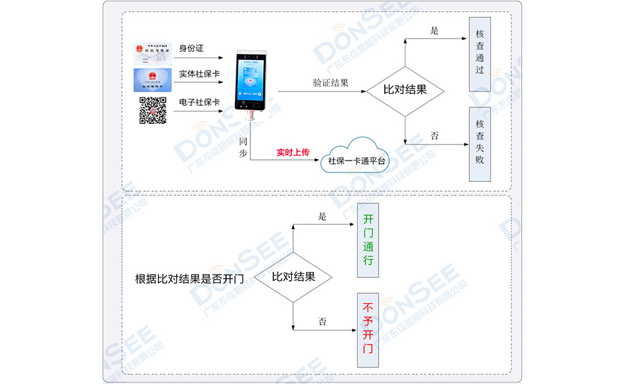智慧人社一卡通人證識(shí)別通道系統(tǒng)